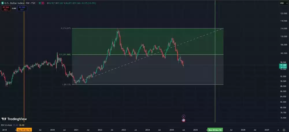 US Dollar Index (DXY) 1 Week Chart - July 2025